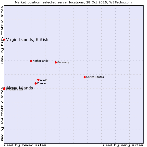 Market position of Aland Islands vs. Maldives vs. Virgin Islands, British
