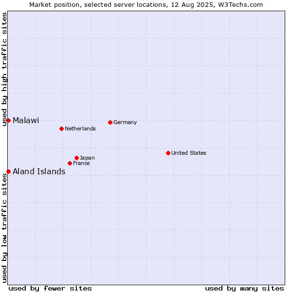Market position of Aland Islands vs. Malawi