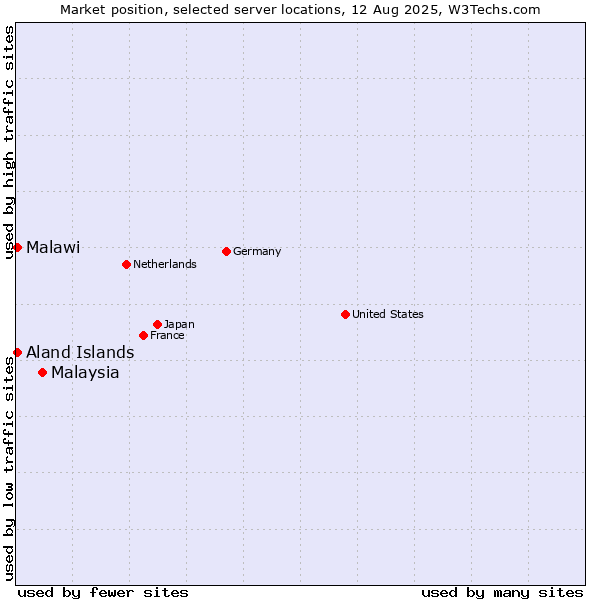 Market position of Malaysia vs. Aland Islands vs. Malawi