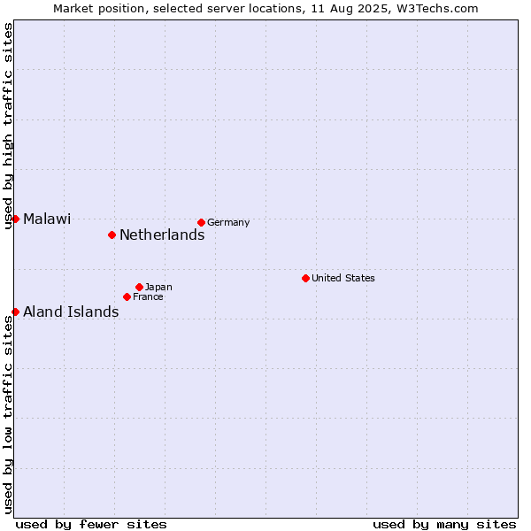 Market position of Netherlands and territories vs. Aland Islands vs. Malawi