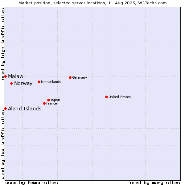 Market position of Norway vs. Aland Islands vs. Malawi