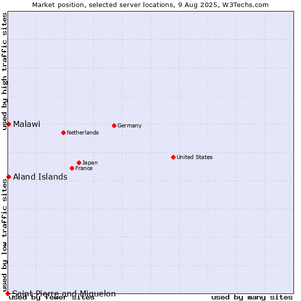 Market position of Aland Islands vs. Malawi vs. Saint Pierre and Miquelon