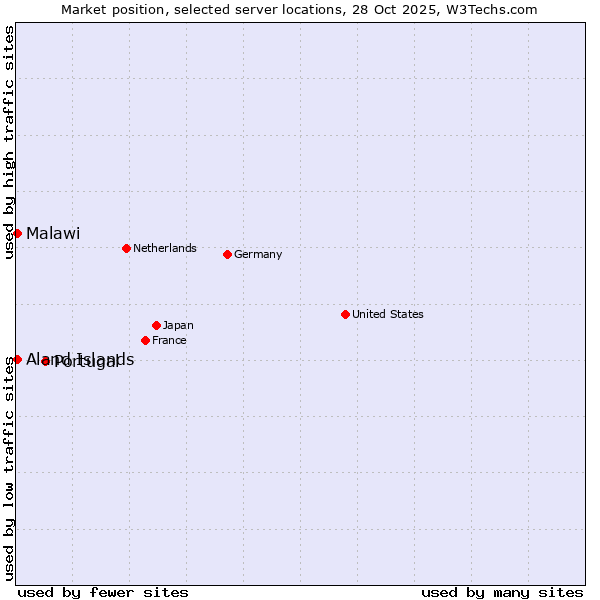 Market position of Portugal vs. Aland Islands vs. Malawi