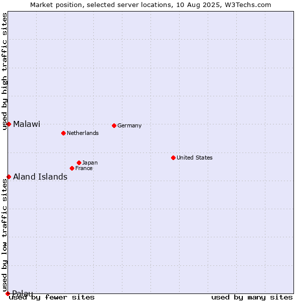 Market position of Aland Islands vs. Malawi vs. Palau