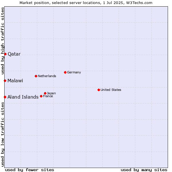 Market position of Qatar vs. Aland Islands vs. Malawi