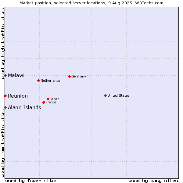 Market position of Reunion vs. Aland Islands vs. Malawi