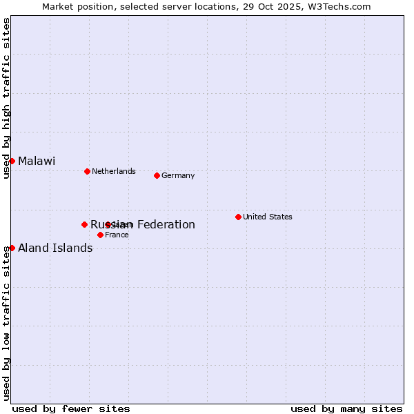 Market position of Russian Federation vs. Aland Islands vs. Malawi