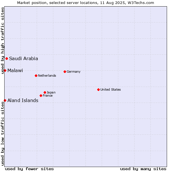 Market position of Saudi Arabia vs. Aland Islands vs. Malawi