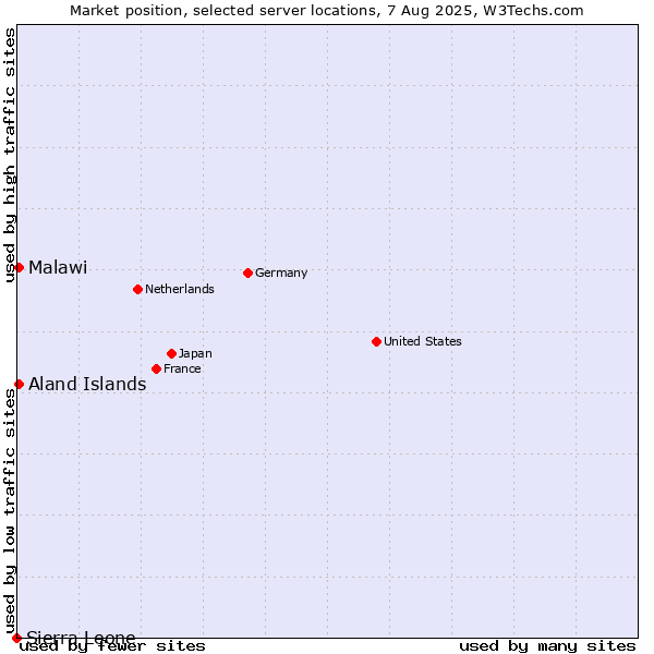 Market position of Aland Islands vs. Malawi vs. Sierra Leone