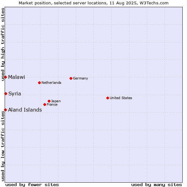 Market position of Syria vs. Aland Islands vs. Malawi