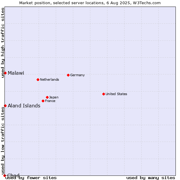 Market position of Aland Islands vs. Malawi vs. Chad