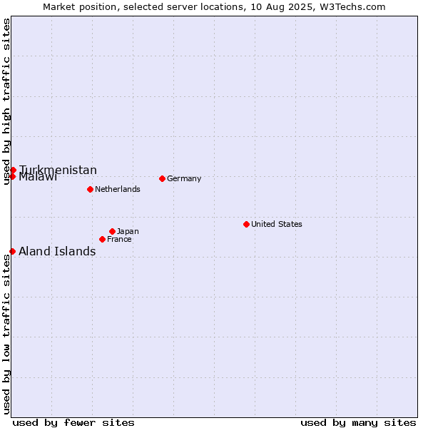 Market position of Turkmenistan vs. Aland Islands vs. Malawi