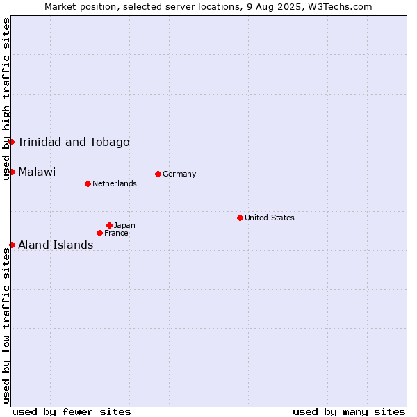 Market position of Aland Islands vs. Malawi vs. Trinidad and Tobago