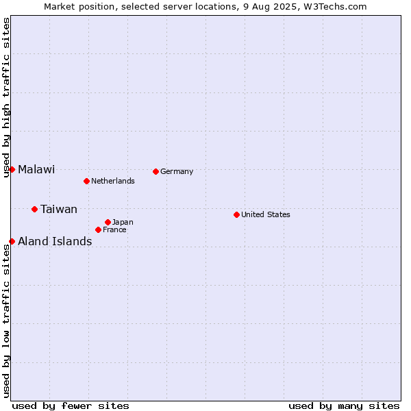 Market position of Taiwan vs. Aland Islands vs. Malawi