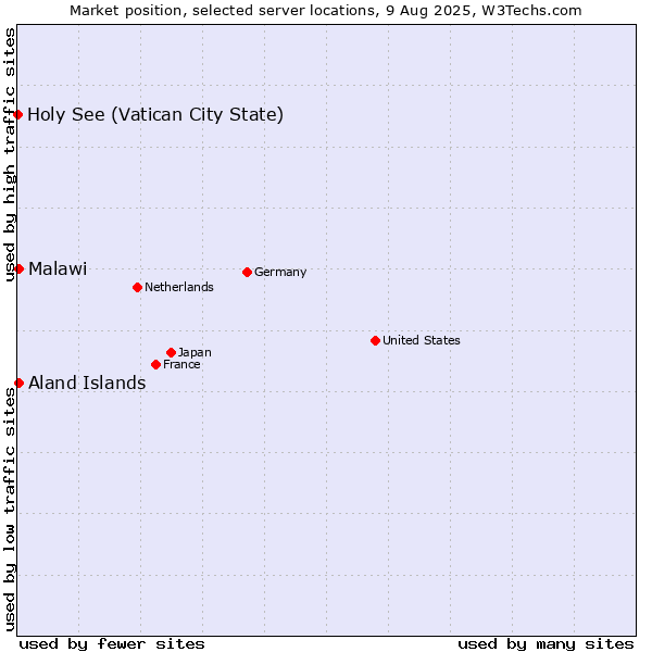 Market position of Aland Islands vs. Malawi vs. Holy See (Vatican City State)