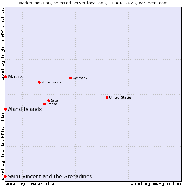 Market position of Aland Islands vs. Malawi vs. Saint Vincent and the Grenadines