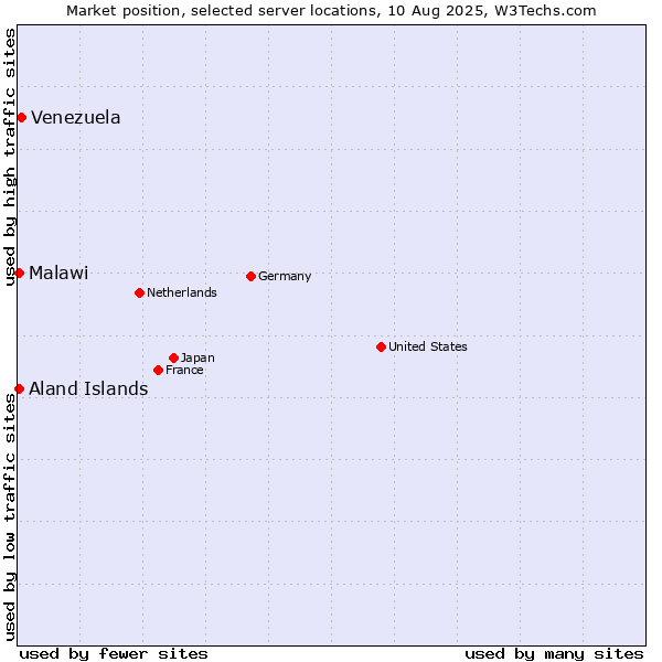 Market position of Venezuela vs. Aland Islands vs. Malawi