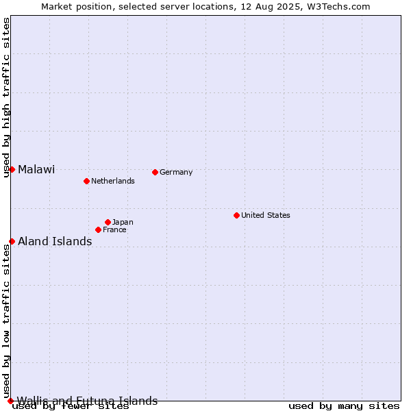 Market position of Aland Islands vs. Malawi vs. Wallis and Futuna Islands
