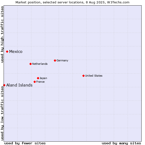 Market position of Mexico vs. Aland Islands