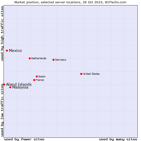 Market position of Malaysia vs. Mexico vs. Aland Islands