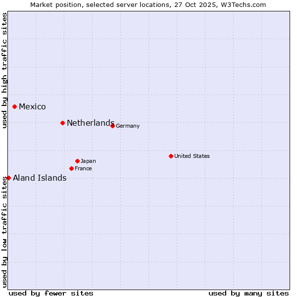 Market position of Netherlands and territories vs. Mexico vs. Aland Islands