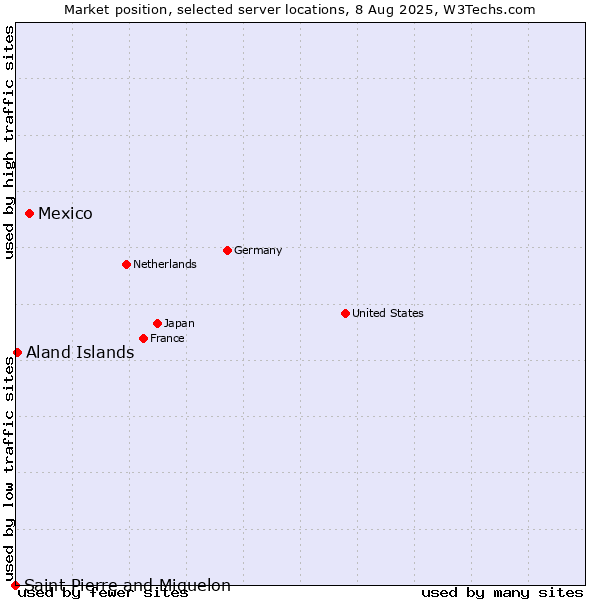 Market position of Mexico vs. Aland Islands vs. Saint Pierre and Miquelon