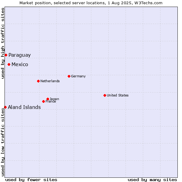 Market position of Mexico vs. Paraguay vs. Aland Islands