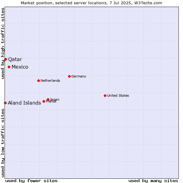 Market position of Mexico vs. Qatar vs. Aland Islands
