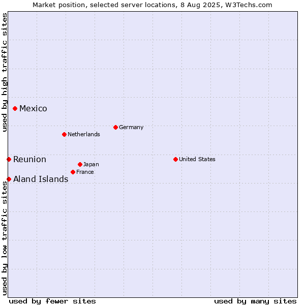 Market position of Mexico vs. Reunion vs. Aland Islands