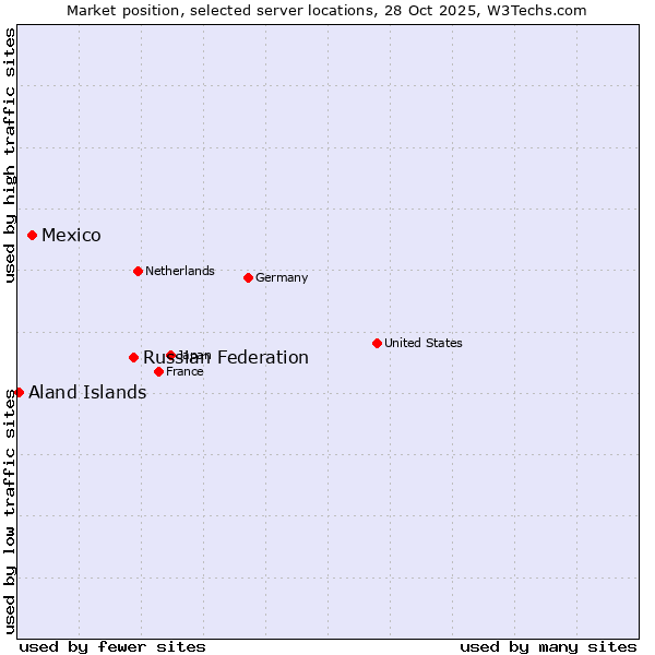 Market position of Russian Federation vs. Mexico vs. Aland Islands