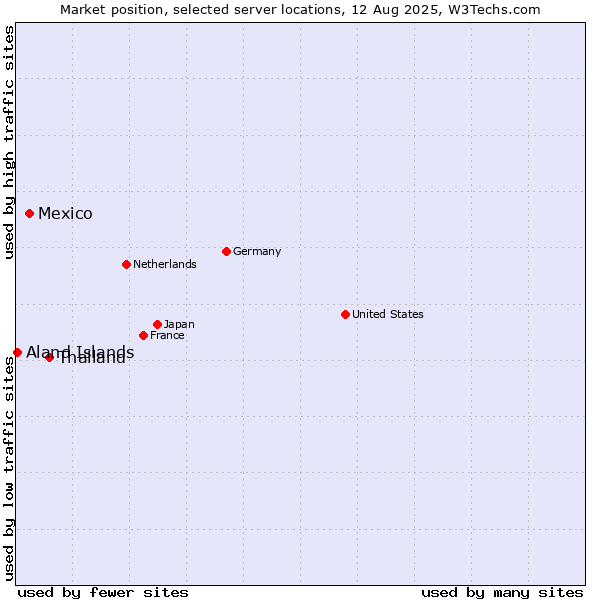 Market position of Thailand vs. Mexico vs. Aland Islands