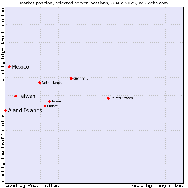 Market position of Taiwan vs. Mexico vs. Aland Islands