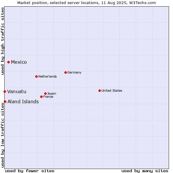 Market position of Mexico vs. Aland Islands vs. Vanuatu