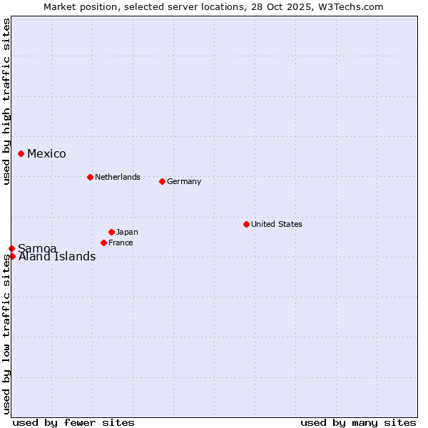 Market position of Mexico vs. Aland Islands vs. Samoa