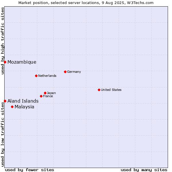 Market position of Malaysia vs. Mozambique vs. Aland Islands