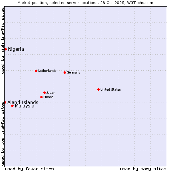 Market position of Malaysia vs. Nigeria vs. Aland Islands