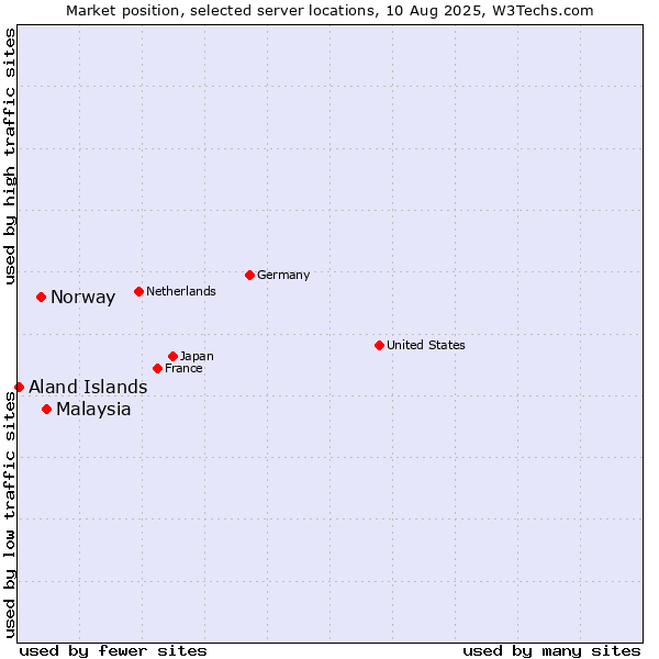 Market position of Malaysia vs. Norway vs. Aland Islands
