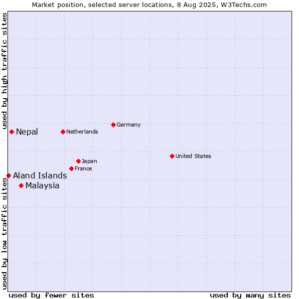 Market position of Malaysia vs. Nepal vs. Aland Islands