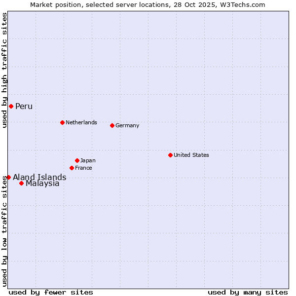 Market position of Malaysia vs. Peru vs. Aland Islands