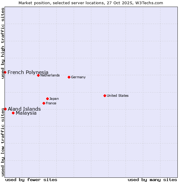 Market position of Malaysia vs. Aland Islands vs. French Polynesia