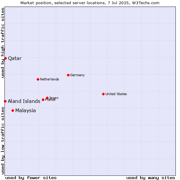 Market position of Malaysia vs. Qatar vs. Aland Islands