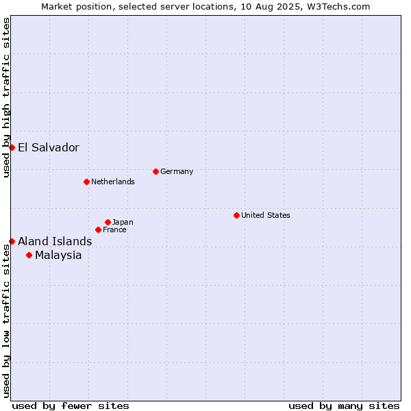 Market position of Malaysia vs. Aland Islands vs. El Salvador
