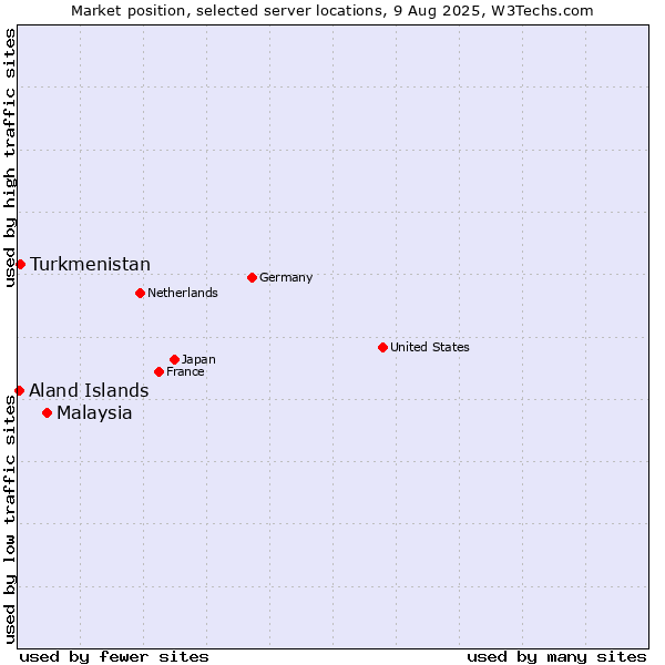Market position of Malaysia vs. Turkmenistan vs. Aland Islands