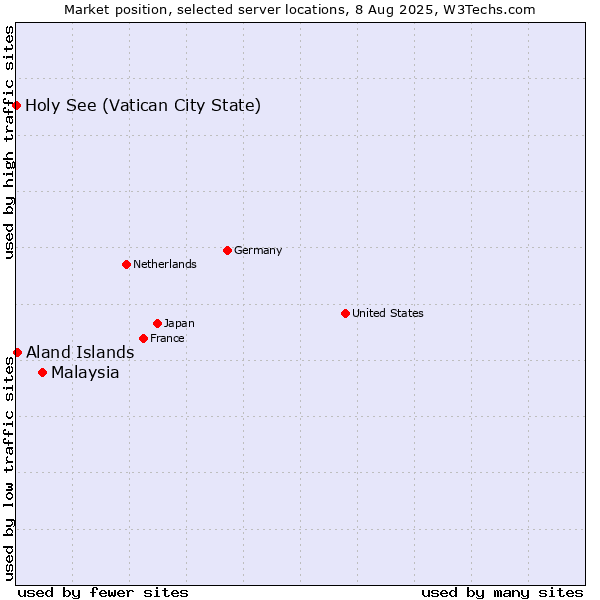 Market position of Malaysia vs. Aland Islands vs. Holy See (Vatican City State)