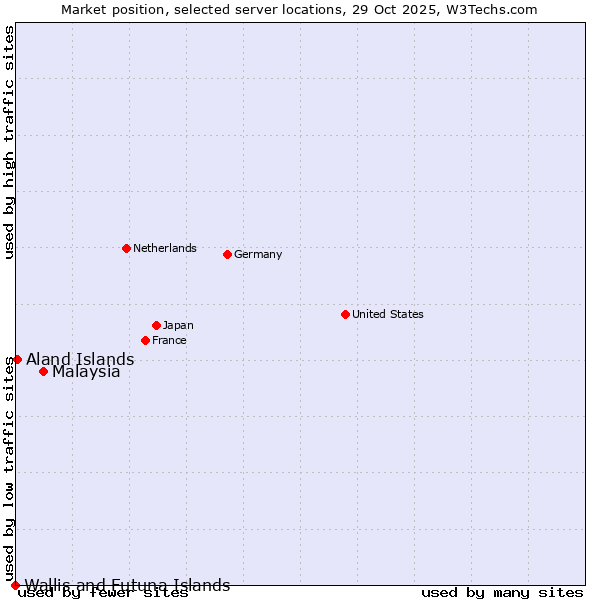 Market position of Malaysia vs. Aland Islands vs. Wallis and Futuna Islands