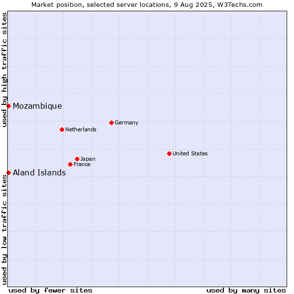 Market position of Mozambique vs. Aland Islands