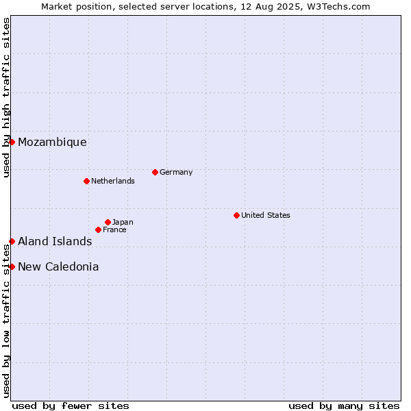 Market position of New Caledonia vs. Mozambique vs. Aland Islands