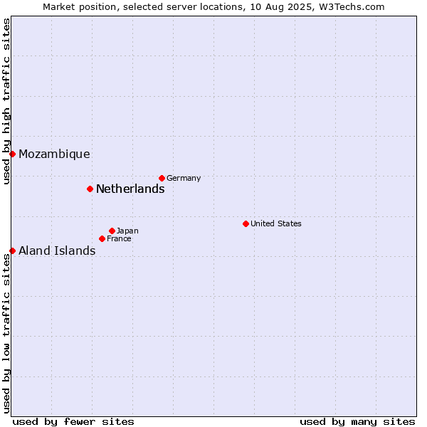 Market position of Netherlands vs. Mozambique vs. Aland Islands