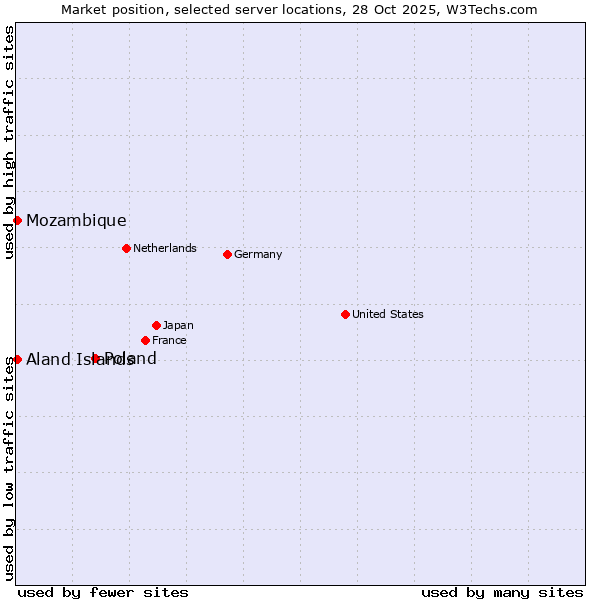 Market position of Poland vs. Mozambique vs. Aland Islands