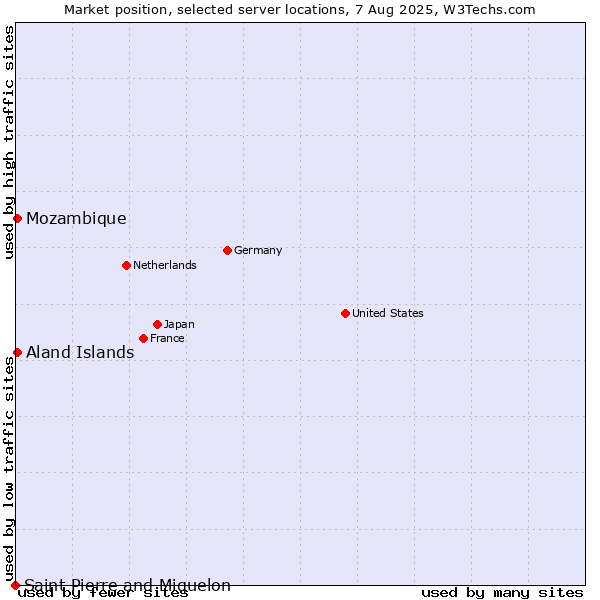 Market position of Mozambique vs. Aland Islands vs. Saint Pierre and Miquelon